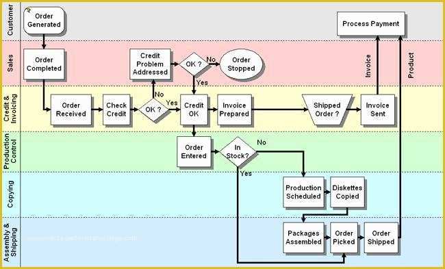 Free Business Process Mapping Template Of the Process Mapping Conversation