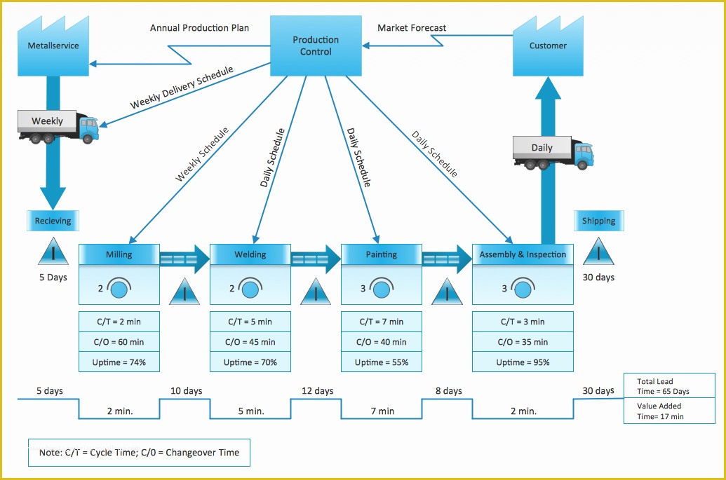 Free Business Process Mapping Template Of Value Stream Mapping Examples