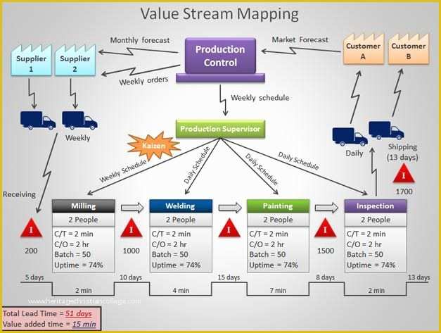 Free Business Process Mapping Template Of Value Stream Mapping Template