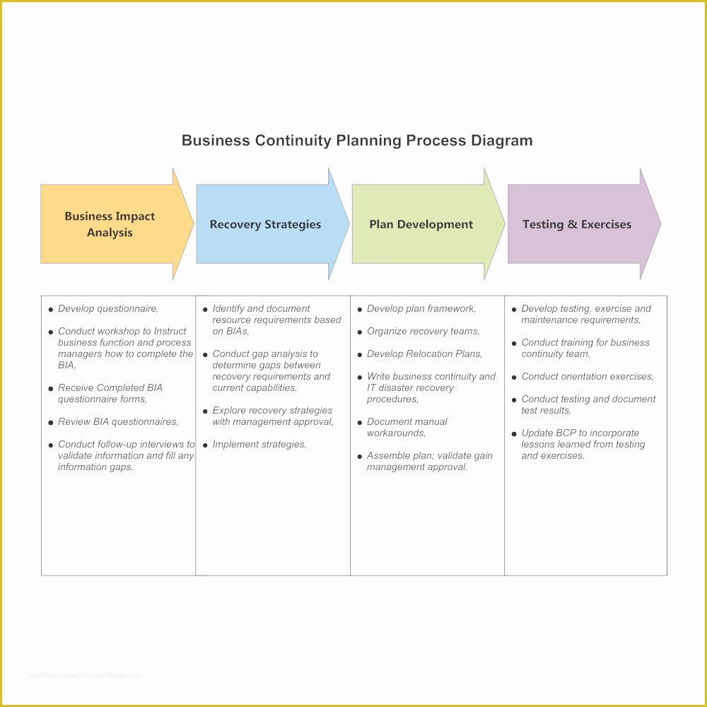 Free Business Process Template Of Business Continuity Planning Process Diagram