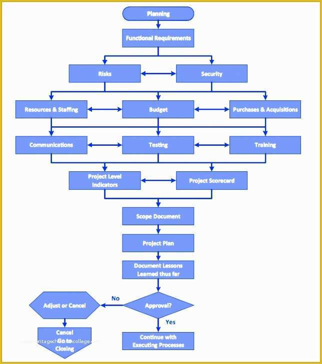 Free Business Process Template Of Business Plan Process Flow Chart – Free Business Plan Flow