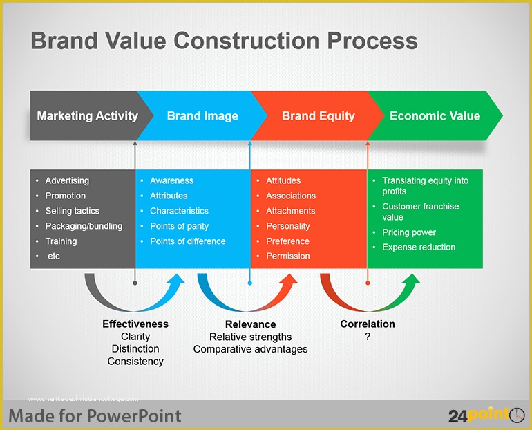 Free Business Process Template Of Business Process Flow Diagram – Creative Tips for