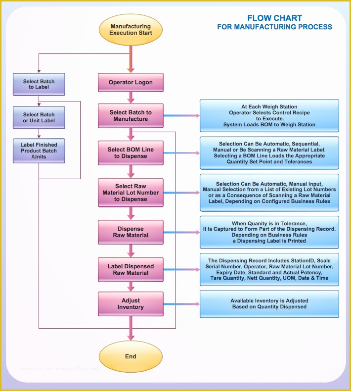 Free Business Process Template Of Flowchart — Manufacturing Process