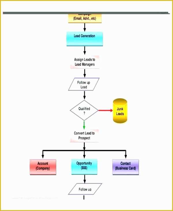 Free Business Process Template Of Process Flow Chart Template New Sales Sample Business