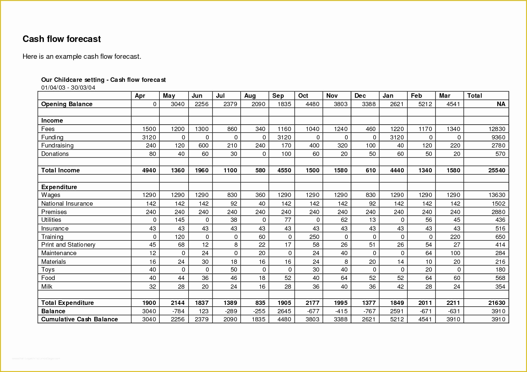 Free Business Projection Template Of Business Plan Projections Template Cash Flow Projection