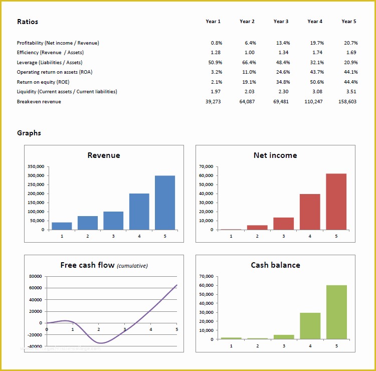 Free Business Projection Template Of Financial Projections Template