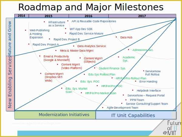 Free Business Roadmap Template Of 6 Roadmap Powerpoint Templates