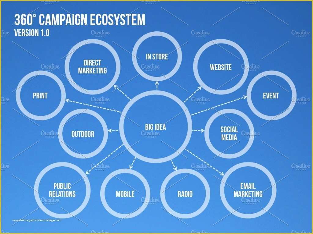 Free Campaign Cards Template Of 4 Campaign Ecosystem Templates Presentation Templates