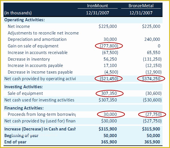 Free Cash Flow Analysis Template Of Cash Flow Analysis