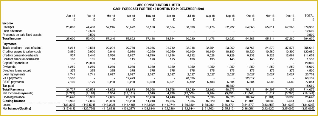 Free Cash Flow Projection Template Of Construction Cash Flow Projection Template Abc