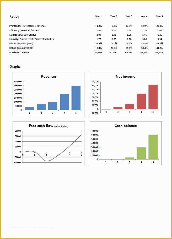 Free Cash Flow Projection Template Of Financial Projections Template Plan Projections