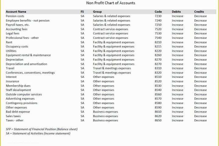 Free Chart Of Accounts Templates Of Nonprofit Chart Of Accounts Template