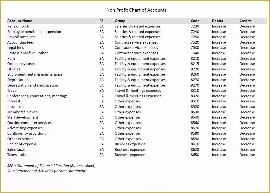 Free Chart Of Accounts Templates Of Nonprofit Chart Of Accounts Template