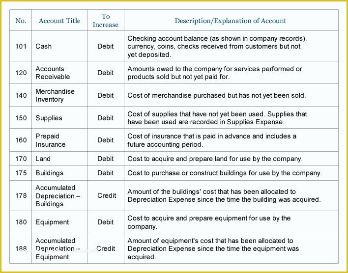 Free Chart Of Accounts Templates Of Sample Chart Of Accounts for A Small Pany