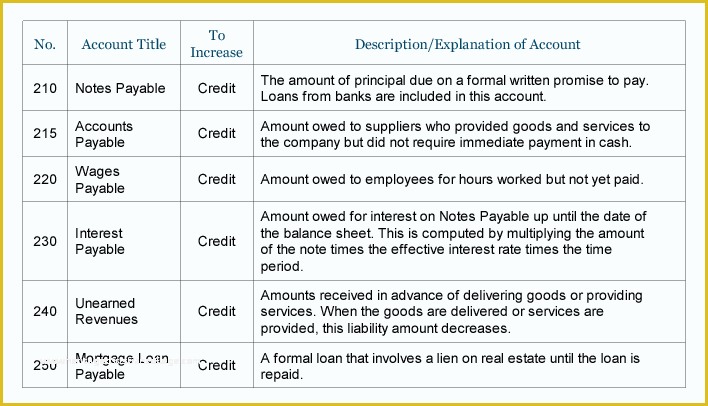 Free Chart Of Accounts Templates Of Sample Chart Of Accounts for A Small Pany