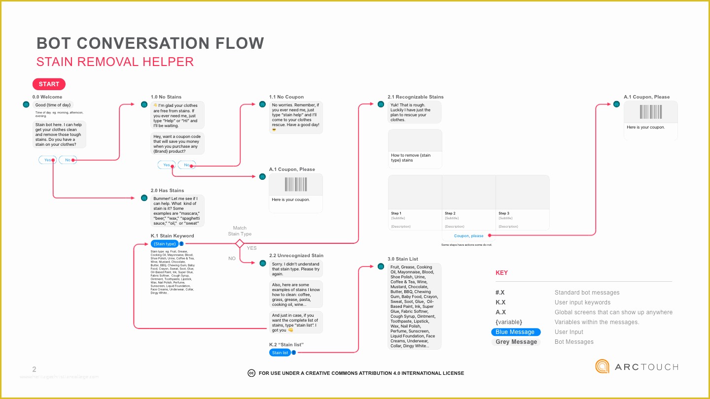 Free Chatbot Templates Of Designing the Ux Flow for A Conversational Merce Chat