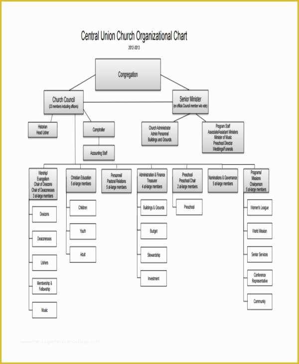 Free Church organizational Chart Template Of 27 Blank Chart Templates