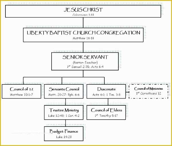 Free Church organizational Chart Template Of Church Flowchart Template Church Flowchart Template Annual