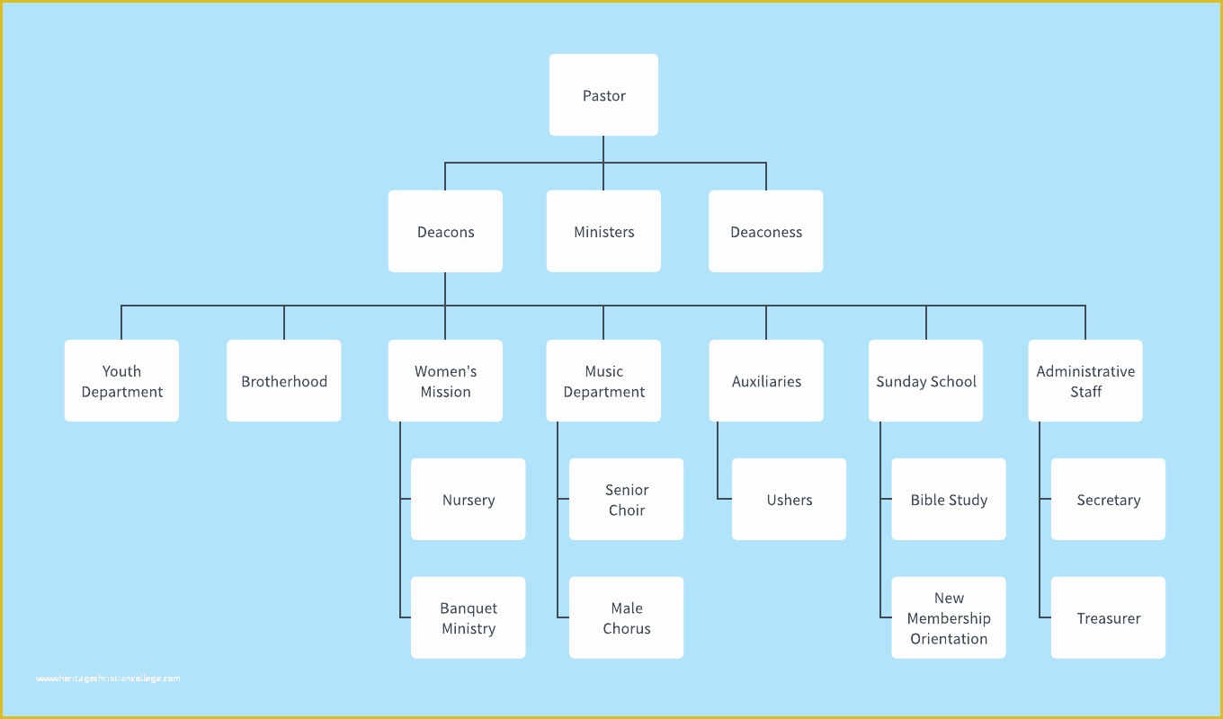 Free Church organizational Chart Template Of Church org Chart Template