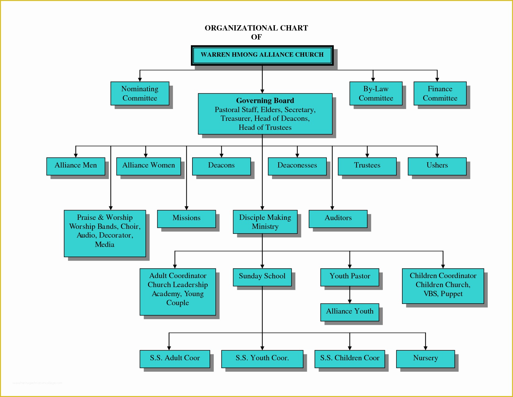 Free Church organizational Chart Template Of Church organizational Chart Template Flow Chartpng
