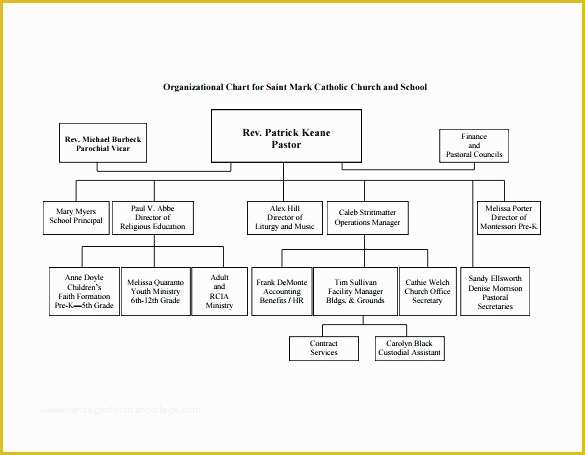 Free Church organizational Chart Template Of Church organizational Chart Templates to Download Sample