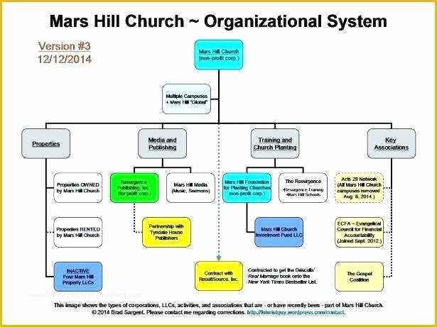 Free Church organizational Chart Template Of Church Seating Chart Template Church Chart Accounts