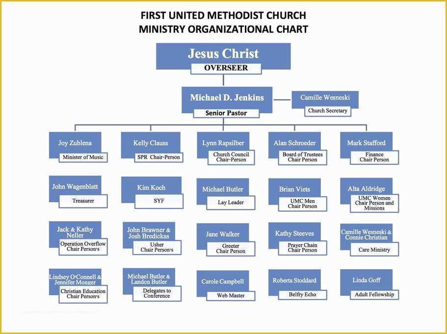 Free Church organizational Chart Template Of Doc Church organizational Chart – Sample Church