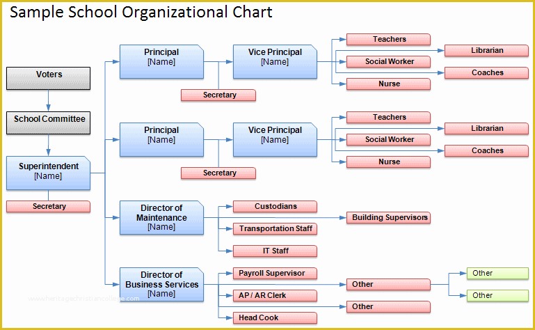 Free Church organizational Chart Template Of Free organizational Chart Template Pany organization