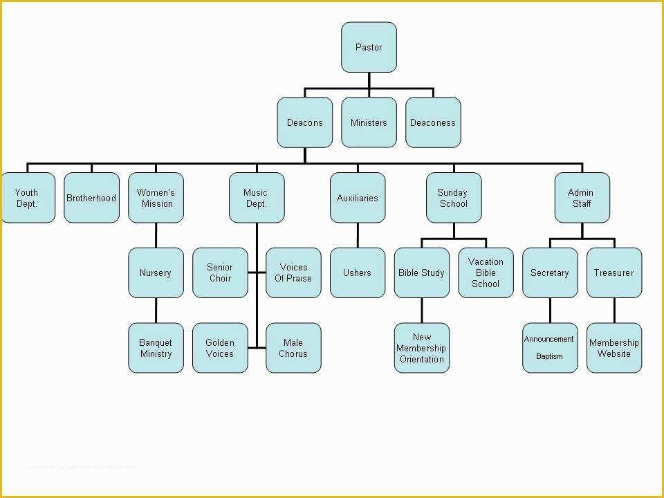 Free Church organizational Chart Template Of Jon S Journey Church Hierarchical Leadership