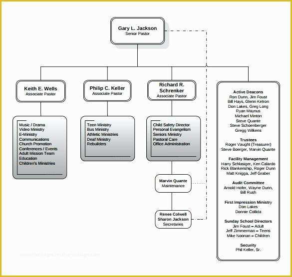 Free Church organizational Chart Template Of Mittee organization Chart Template – Ooojo