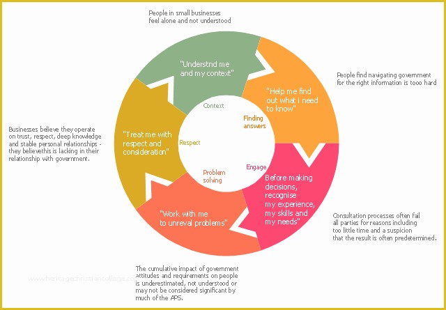 Free Circular organizational Chart Template Of A Framework for Understanding and Improving Interactions