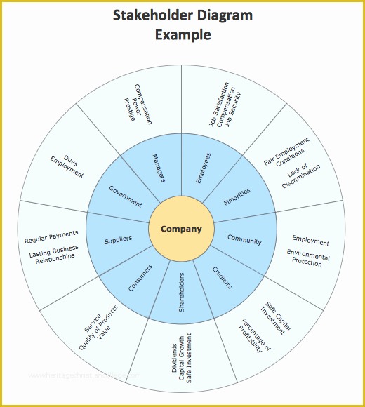 Free Circular organizational Chart Template Of Conceptdraw Samples