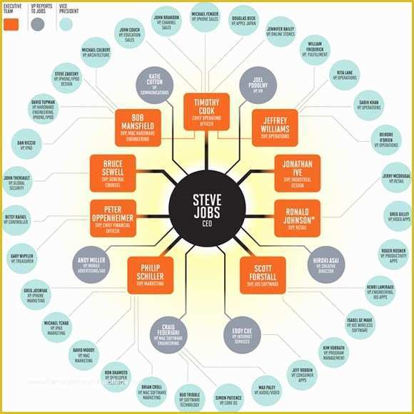 Free Circular organizational Chart Template Of Creative organization Chart Ideas for Presentations