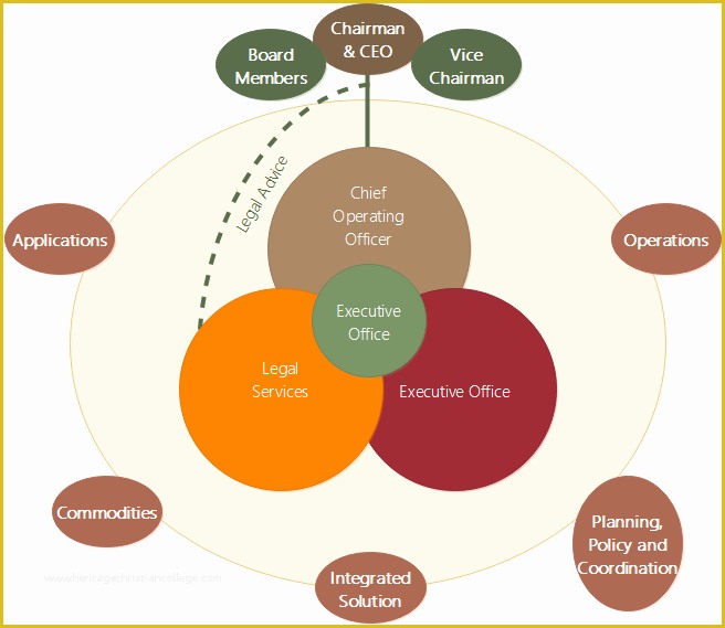 Free Circular organizational Chart Template Of Free org Chart Template Must Have Es for Your Work