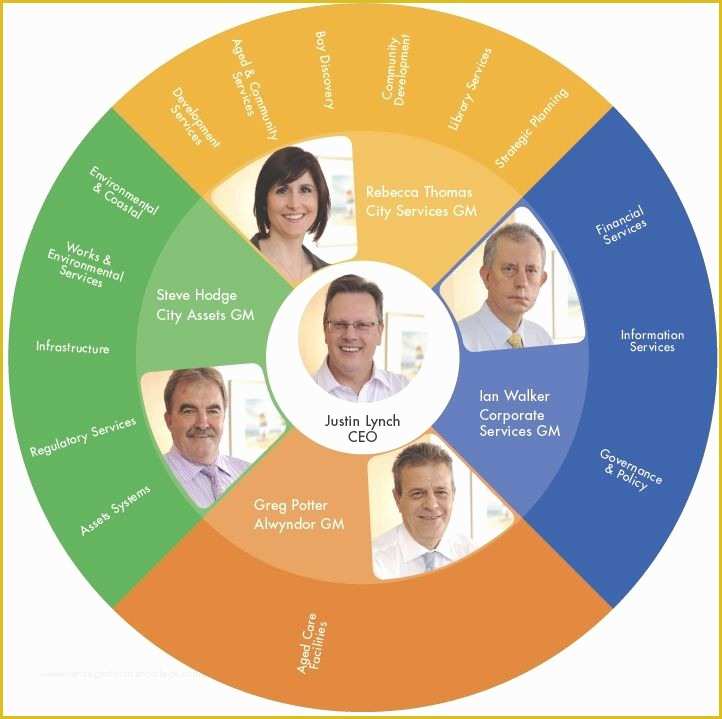 Free Circular organizational Chart Template Of organization Chart 30 Powerpoint Buscar Con Google