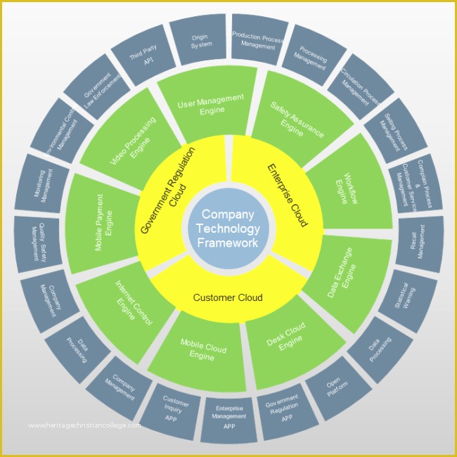 Free Circular organizational Chart Template Of Pany Framework Circular Chart