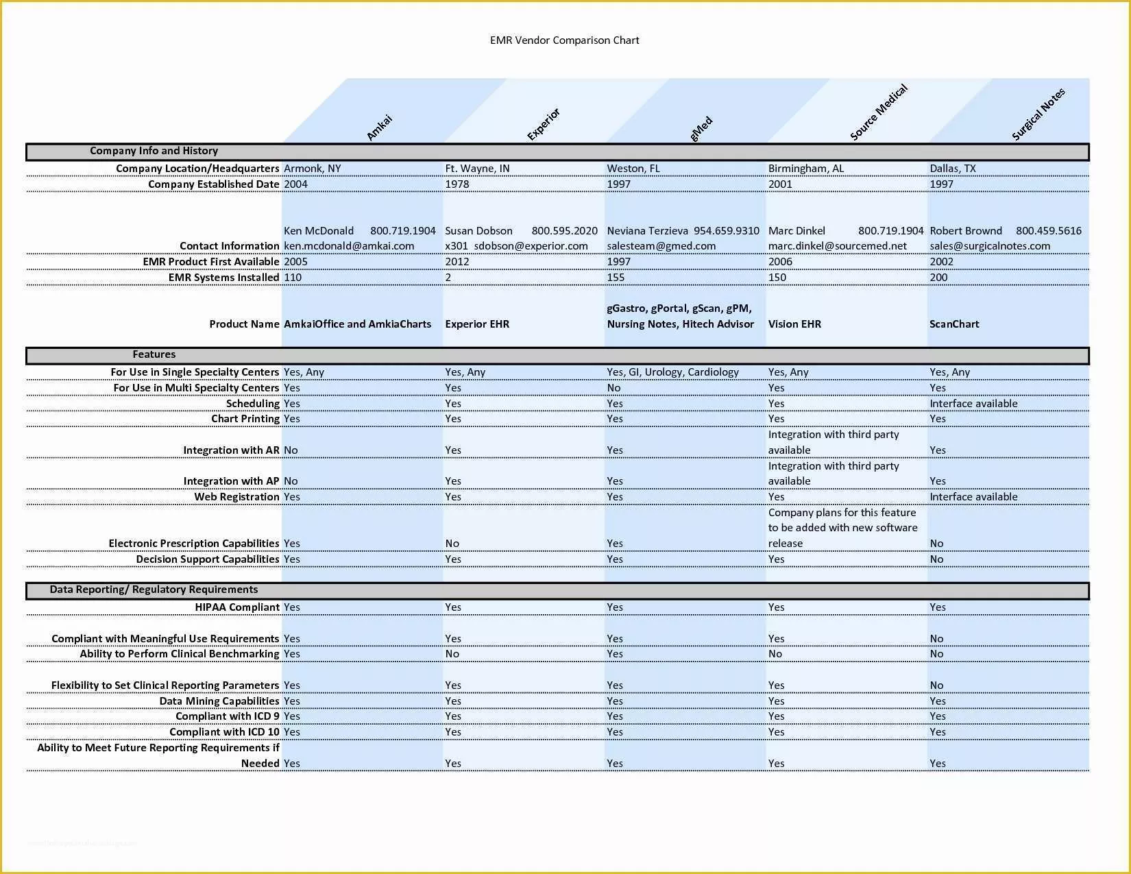 Free Comparison Chart Template Excel Of Product Parison Template Excel