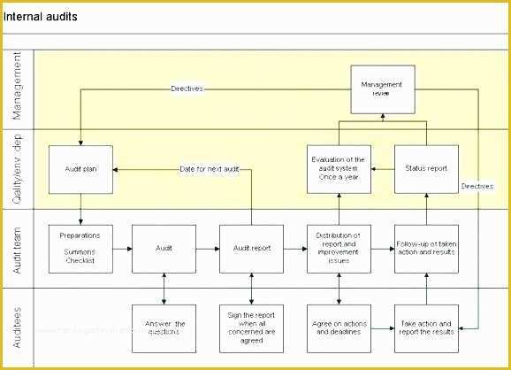 Free Construction Project Management Templates Of Project Flow Chart Template