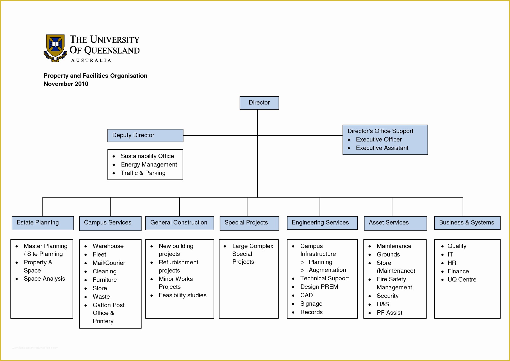 Free Corporate organizational Chart Template Of Construction organizational Chart Template
