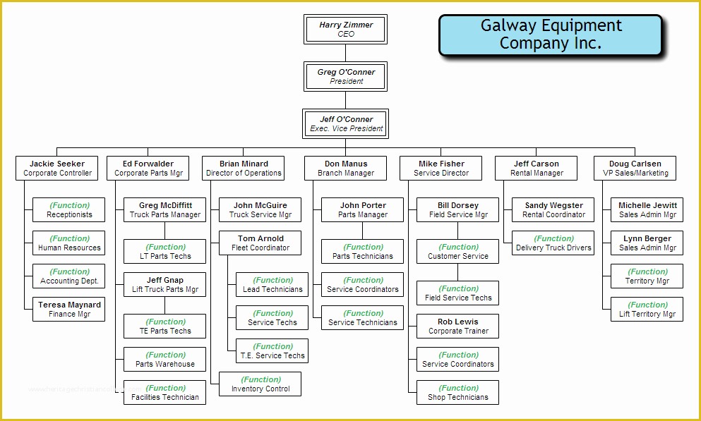 Free Corporate organizational Chart Template Of Manufacturing Pany organizational Chart