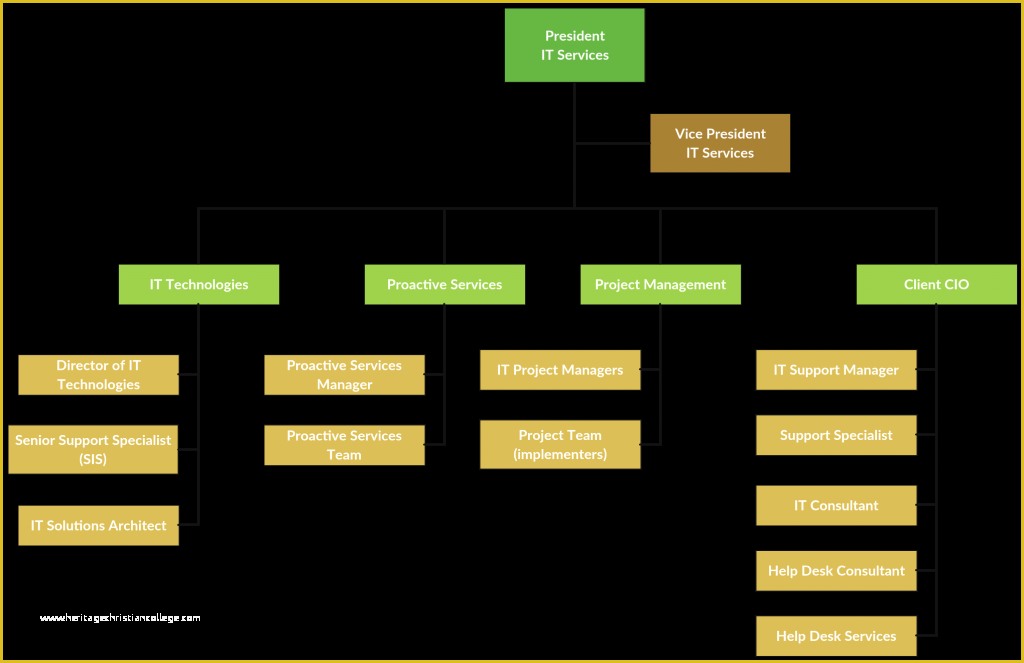 Free Corporate organizational Chart Template Of organizational Chart Templates
