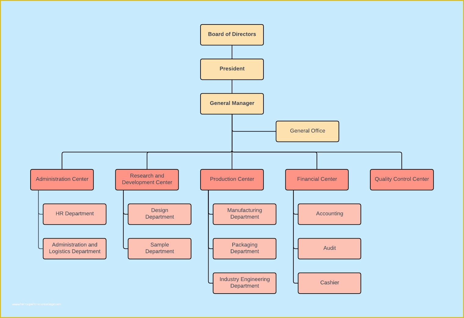 Free Corporate organizational Chart Template Of organizational Chart Templates