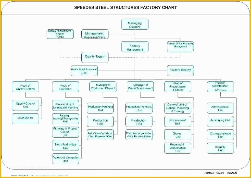 Free Corporate organizational Chart Template Of Project organizational Chart Template Sample organization