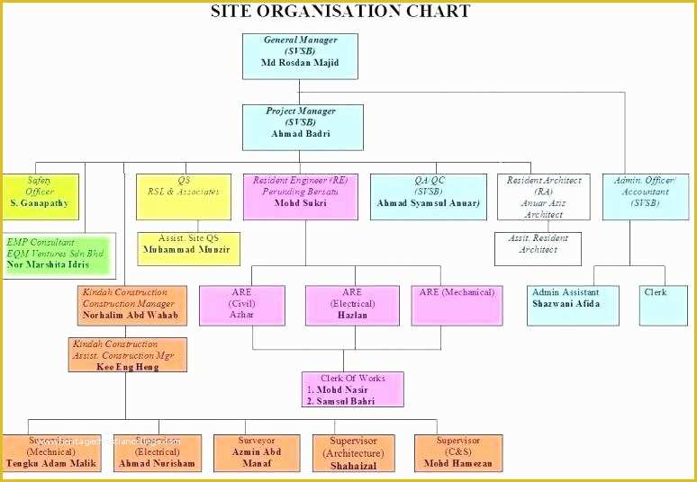 Free Corporate organizational Chart Template Of Project organizational Chart Template Sample organization