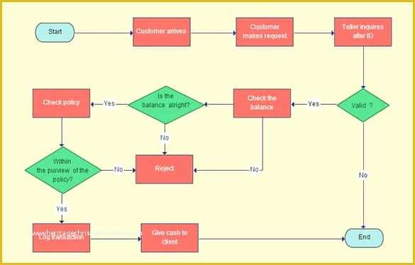 Free Data Chart Templates Of 30 Flowchart Templates Free Word Excel Ppt formats