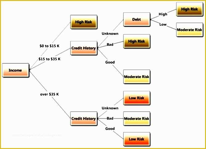 Free Decision Tree Template Excel Of 10 Decision Tree Excel Template Exceltemplates