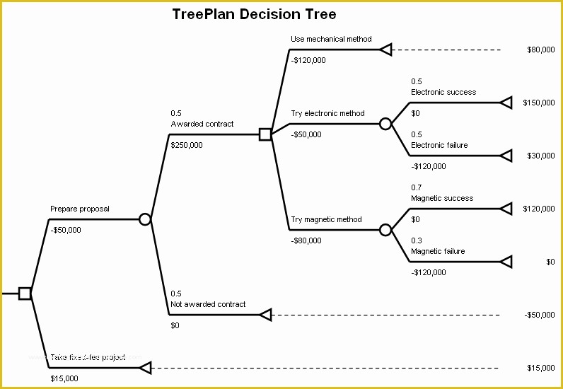 Free Decision Tree Template Excel Of Gratis Free Decision Tree software software