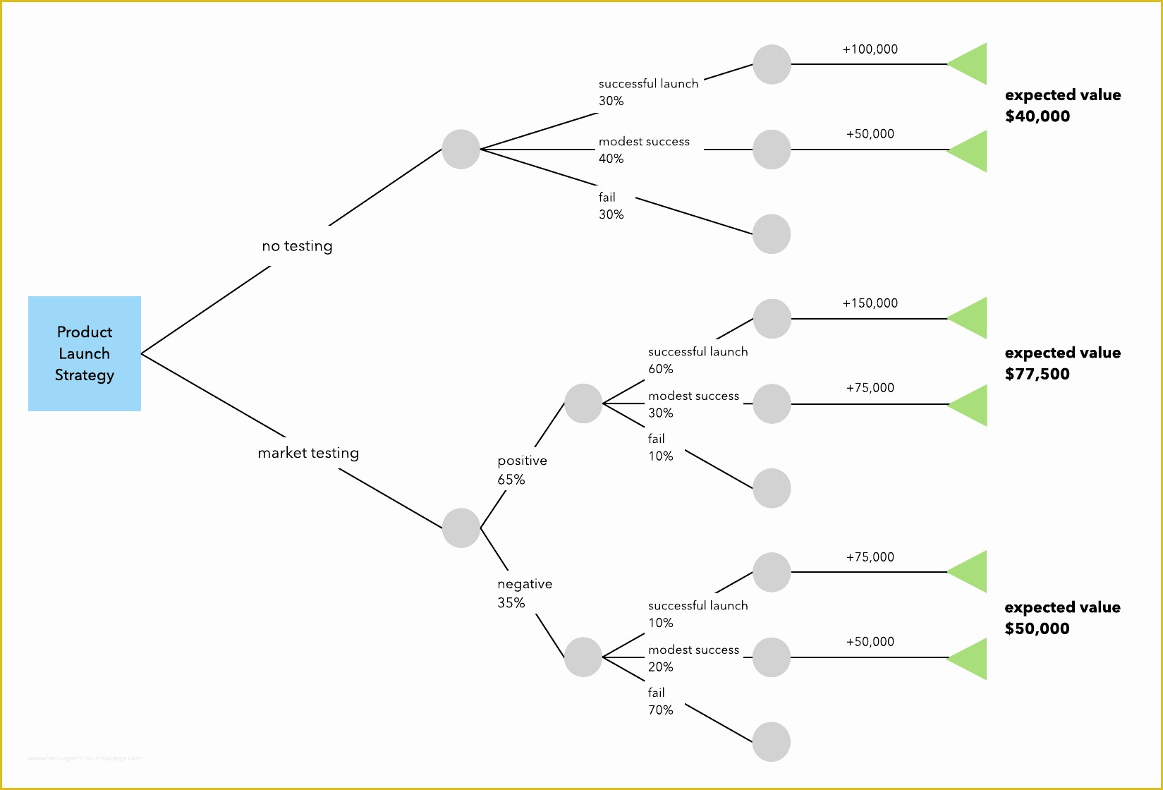 Free Decision Tree Template Excel Of How to Make A Decision Tree In Excel