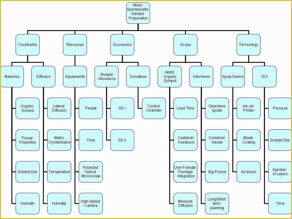 Free Decision Tree Template Excel Of Tree Diagram In Excel the Decision Tree Template Excel