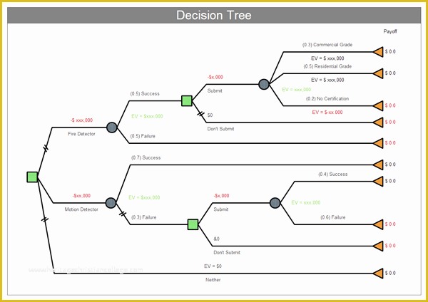 Free Decision Tree Template Of 5 Decision Tree Templates Free Sample Templates